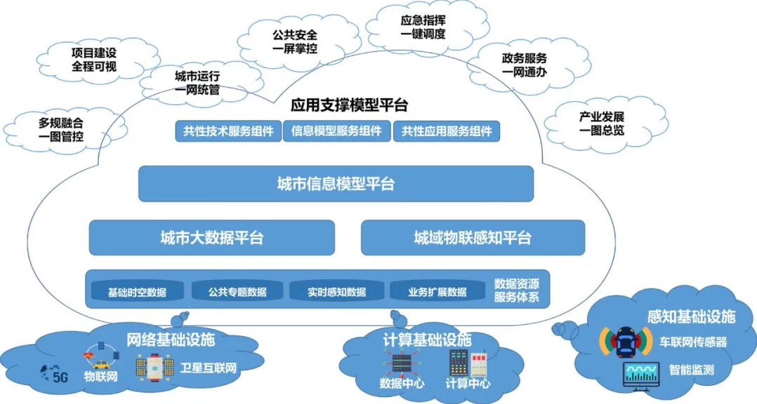 202107221626941956129951.png 城(chéng)市(shì)大(dà)腦(nǎo)總體(tǐ)架構.png