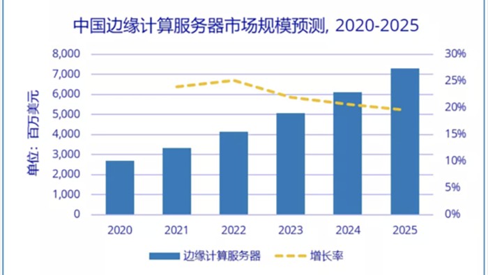 IDC:2020-2025年(nián)中國(guó)邊緣計(jì)算(suàn)服務器(qì)市(shì)場(chǎng)規模年(nián)複增長(cháng)率将達22.2%